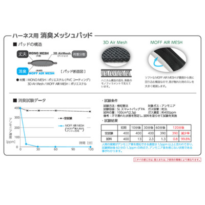 サンコー】Xバックハーネス用消臭メッシュパッド腿用KESELパッド
